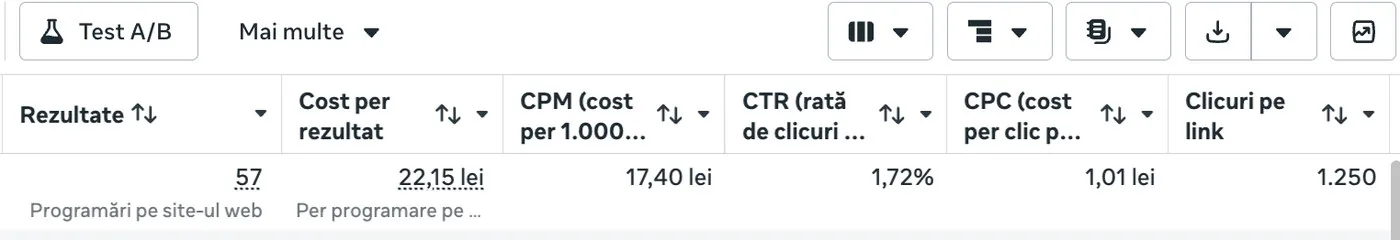 Rândul de rezultate din contul de reclame: 57 de programări pe site-ul web, 22,15 lei per programare, CPM 17,40 lei, rată de clic 1,72%, cost pe clic 1,01 lei, 1.250 de clicuri pe link.