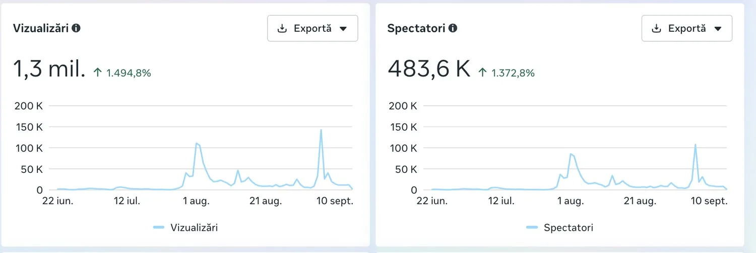 Graficul de vizualizări și spectatori din statisticile paginii: 1,3 milioane de vizualizări și 483,6 mii de spectatori, între 22 iunie și 15 septembrie 2026, cu două vârfuri de peste 100.000 într-o zi.